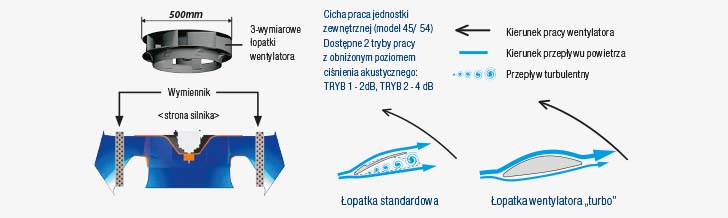 Low noise operation