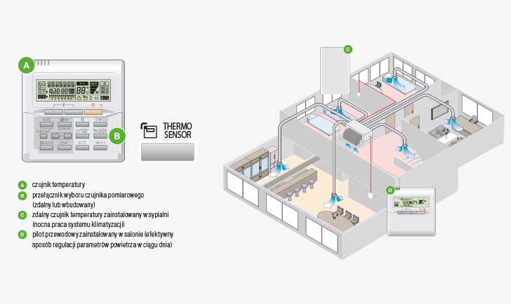 Precise and user friendly control