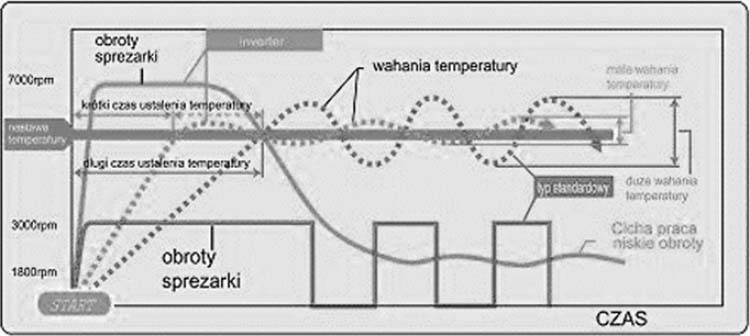 Difference between a conventional device and INVERTER