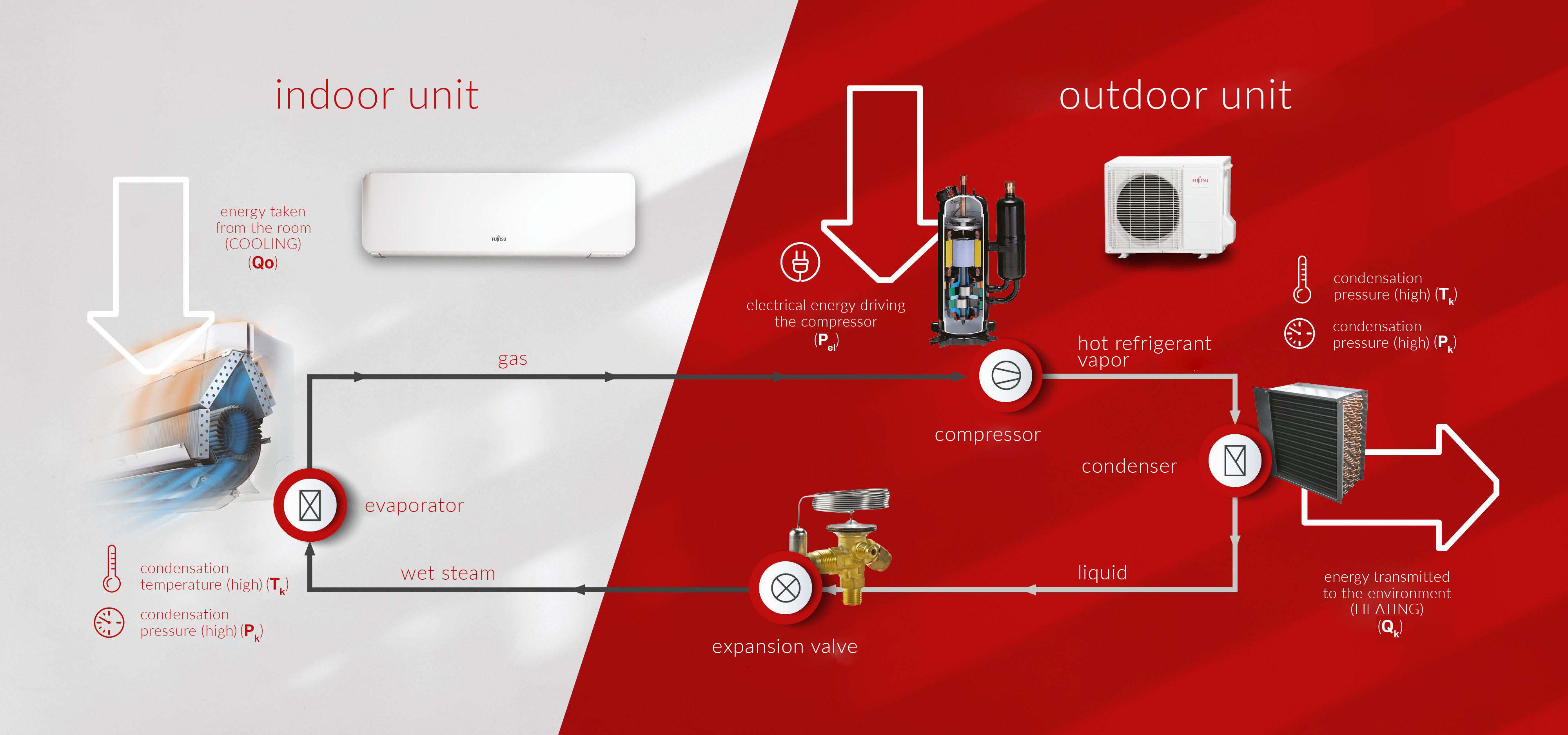 How the cooling system of the air conditioner is built?