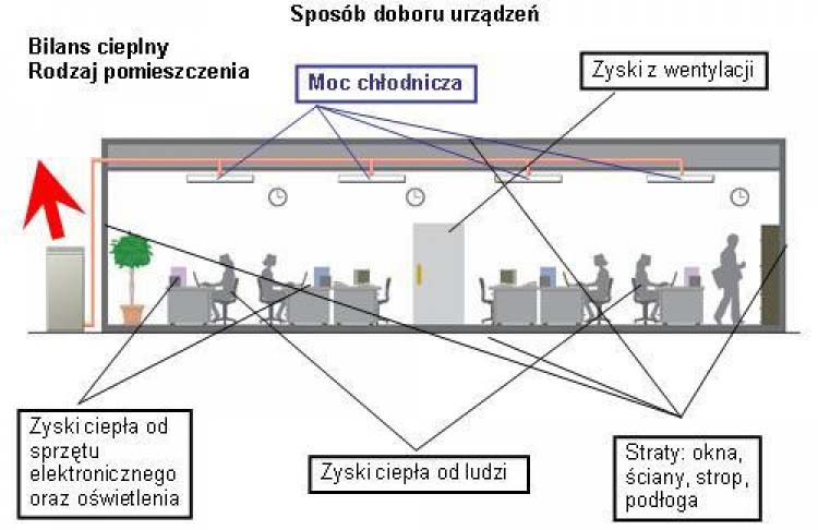 Jakie czynniki wpływają na dobór klimatyzacji