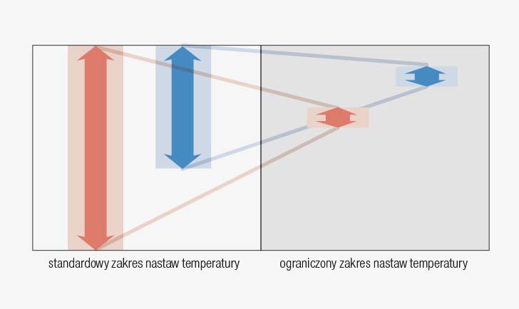 Room temperature set point limitation