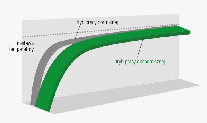 Tryb ekonomiczny