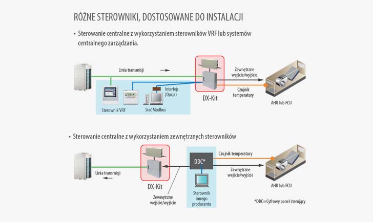 Sterowanie grupowe